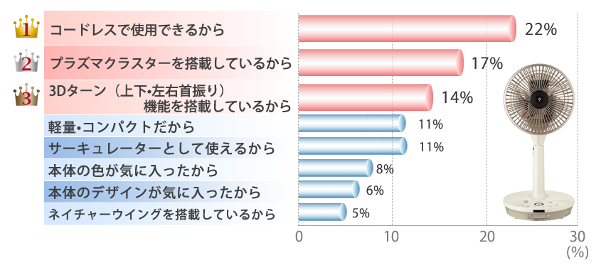 コードレスで使用できるから　22％