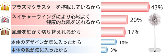 プラズマクラスター 43%　やネイチャーウイング20%を評価
