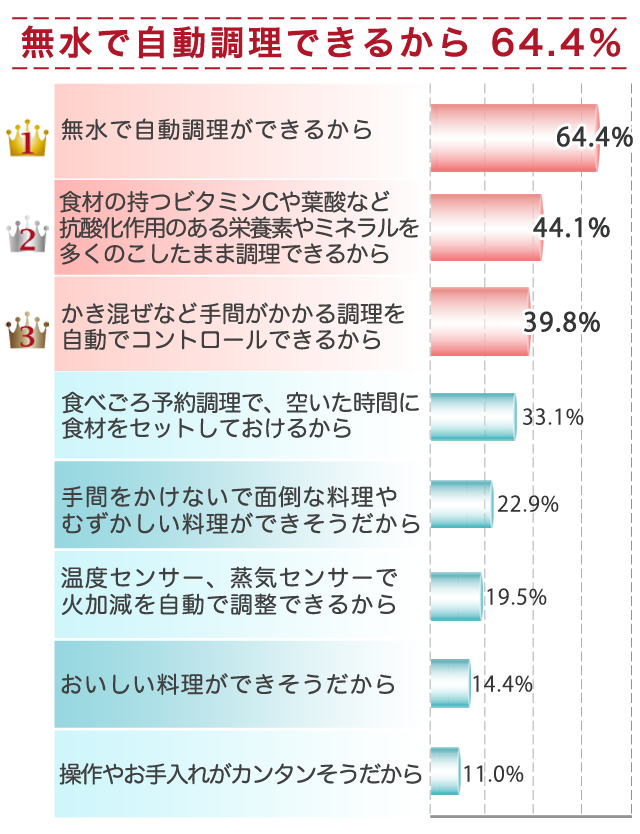 無水で自動調理できるから64.4％