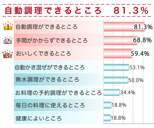 自動調理できるところ81.3％