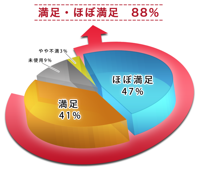 満足・ほぼ満足88％