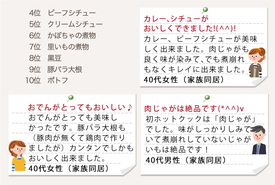 4位ビーフシチュー 5位クリームシチュー 6位かぼちゃの煮物 7位里いもの煮物 8位黒豆 9位豚バラ大根 10位ポトフ
