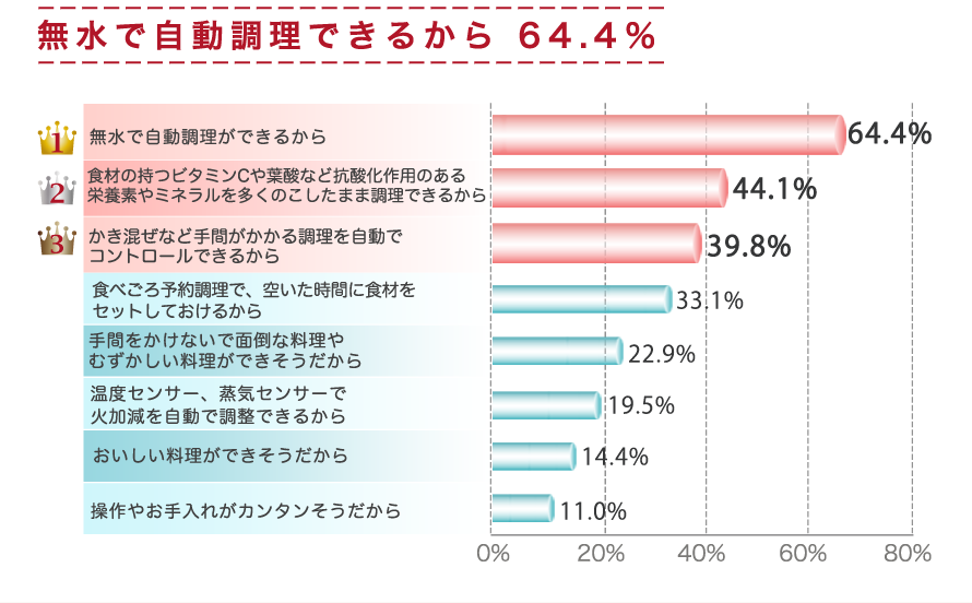 無水で自動調理できるから64.4％