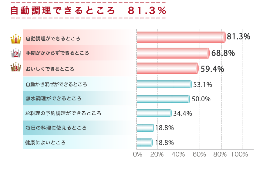 自動調理できるところ81.3％