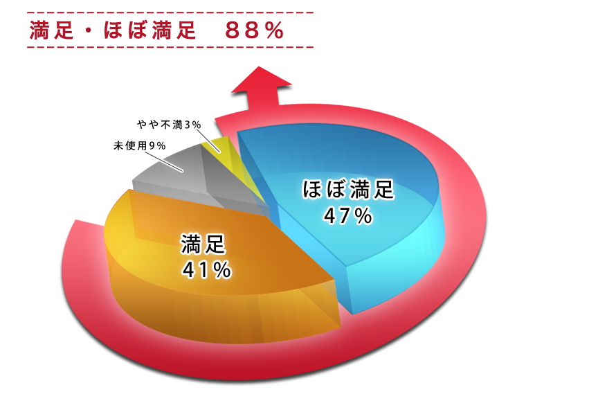 満足・ほぼ満足88％