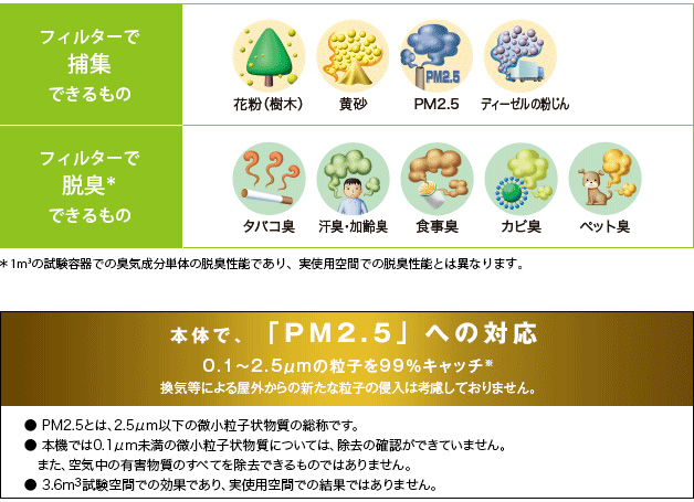3つのフィルターで微小な粒子やニオイをキャッチ
