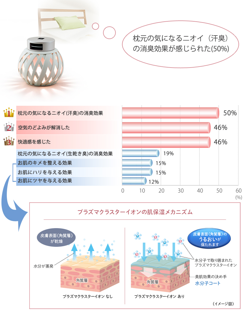 お客さまの声 プラズマクラスターイオン発生機 ベッドサイド用 Ig Gbp1 Cocoro Members